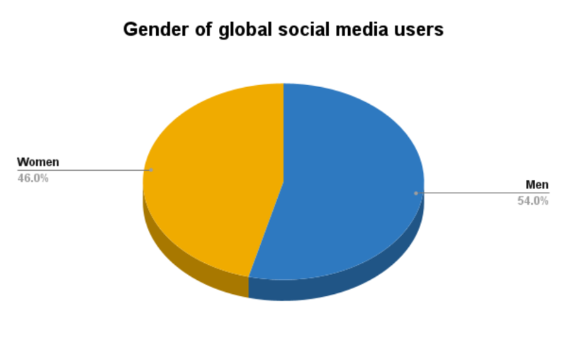 Gender of social media users worldwide
